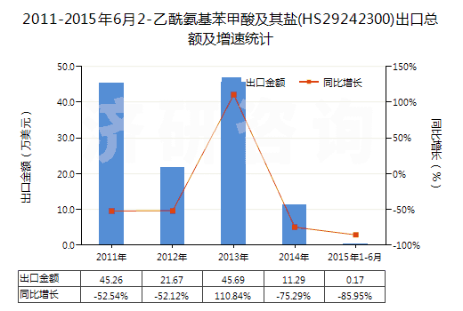 2011-2015年6月2-乙酰氨基苯甲酸及其鹽(HS29242300)出口總額及增速統(tǒng)計(jì) 2011-2015年6月2-乙酰氨基苯甲酸及其鹽(HS29242300)出口總額及增速統(tǒng)計(jì)